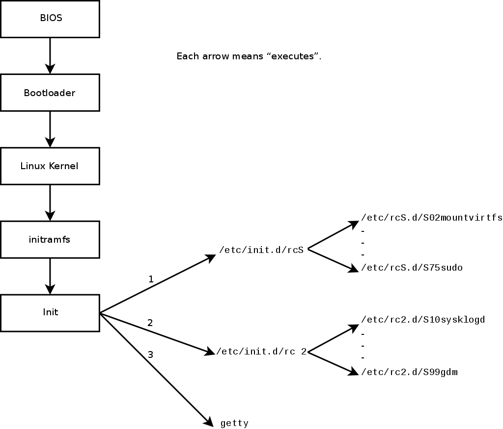 Boot sequence of a computer running Linux with System V init