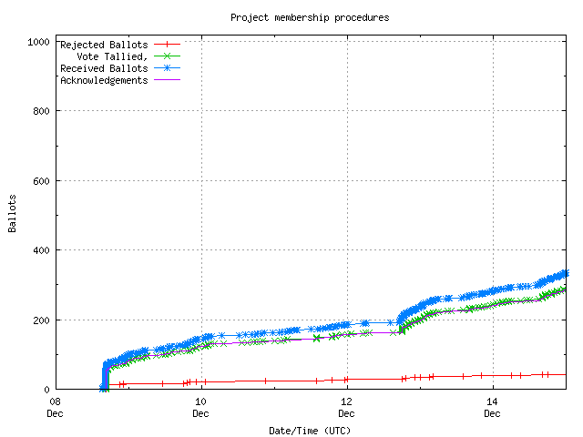 График поступления
		голосов