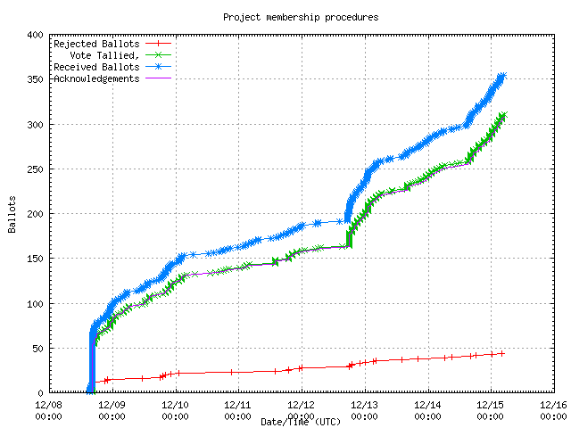 Graphique présentant l'évolution du nombre de votes reçus