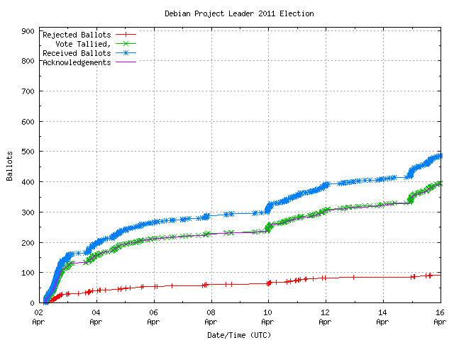 Grafik
		 der Rate, in der die Stimmen empfangen wurden