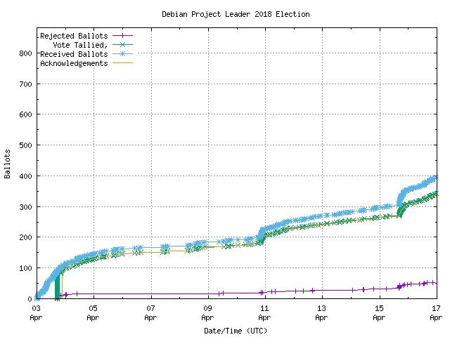 Gráfico da taxa com que os
	        votos são recebidos